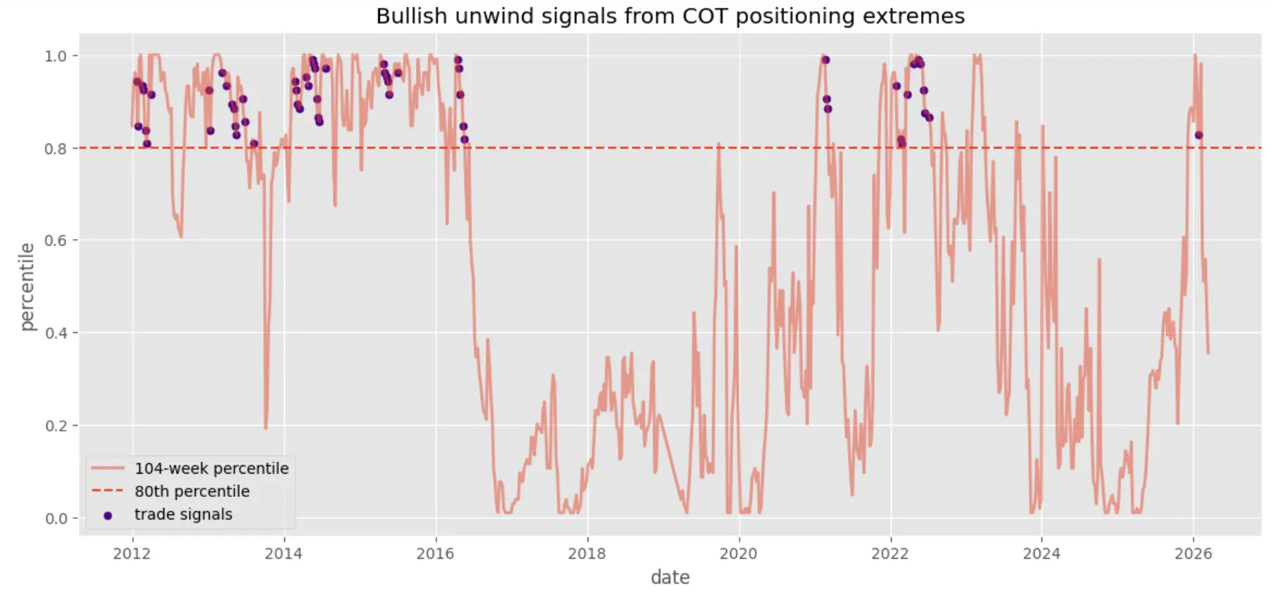 COT پوزیشننگ ایکسٹریم بلش ان وائنڈ سگنل