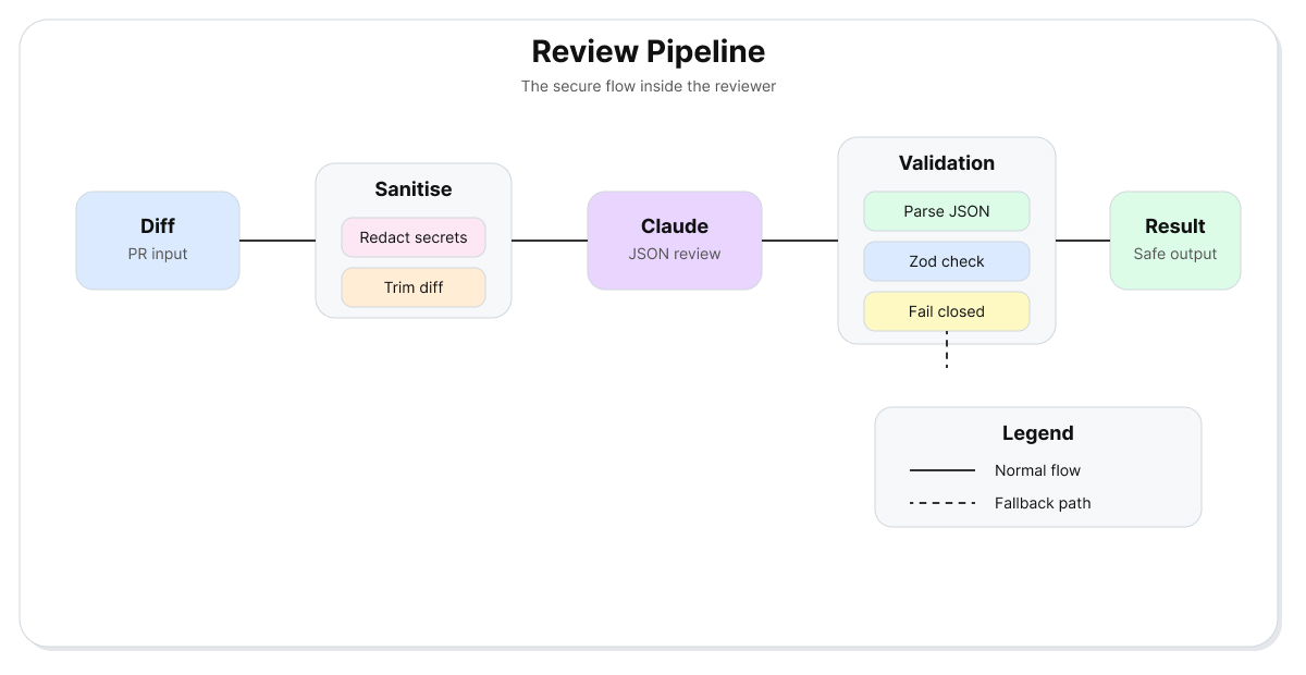پائپ لائن کا جائزہ