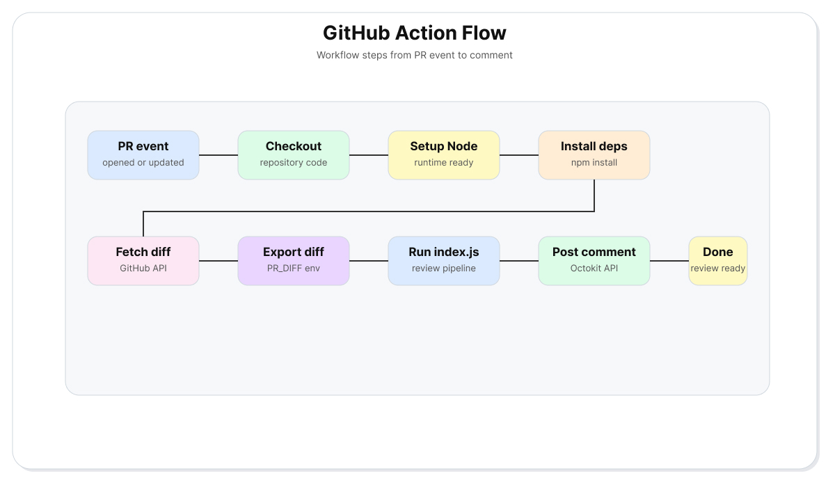 GitHub ورک فلو
