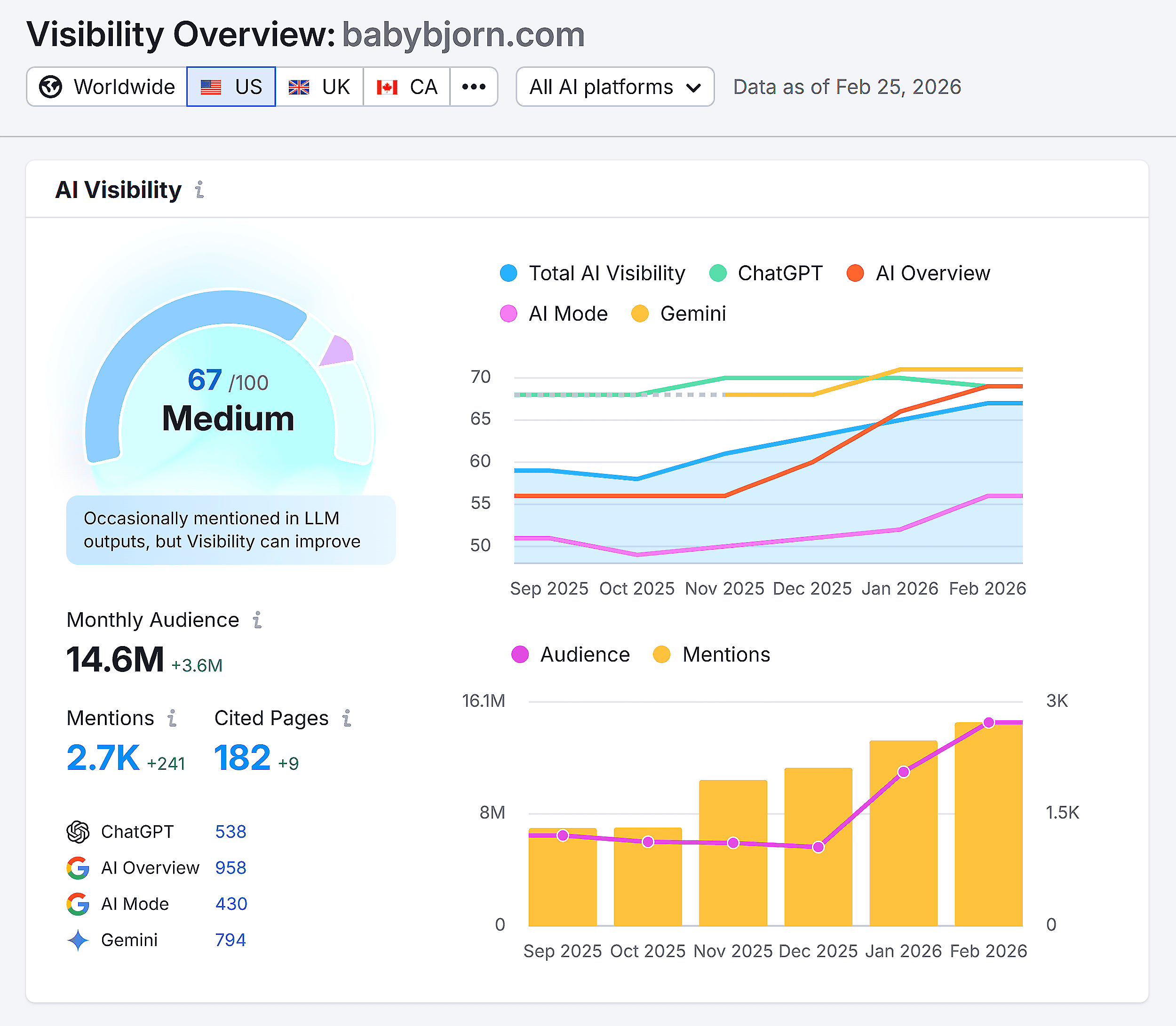 Semrush AI SEO - Babybjorn - جائزہ Semrush AI SEO - Babybjorn - جائزہ