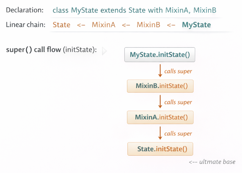 لائنرائزیشن چین ویژولائزیشن