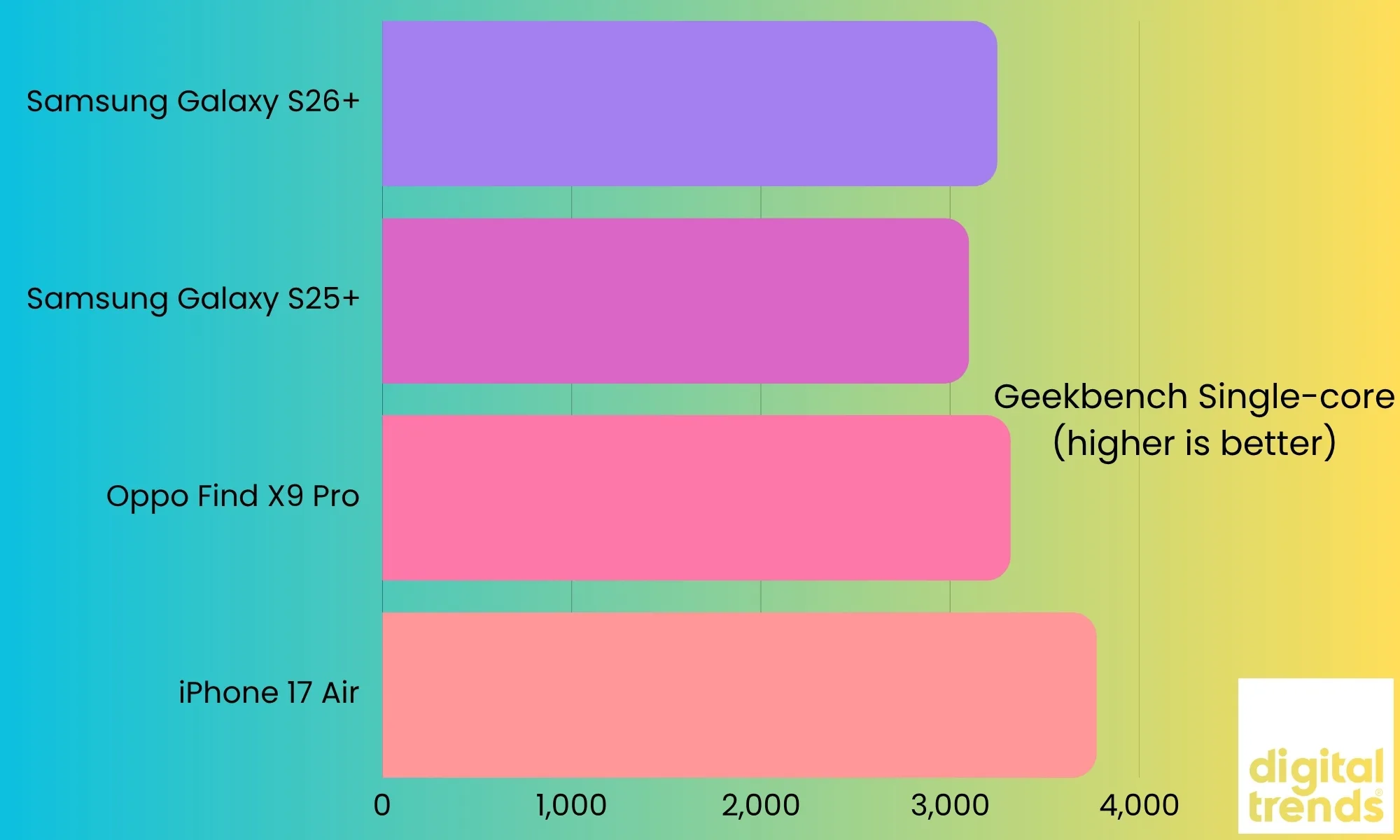 Samsung S26 Plus جائزہ: مسلسل بورنگ 24 S26 Plus کارکردگی