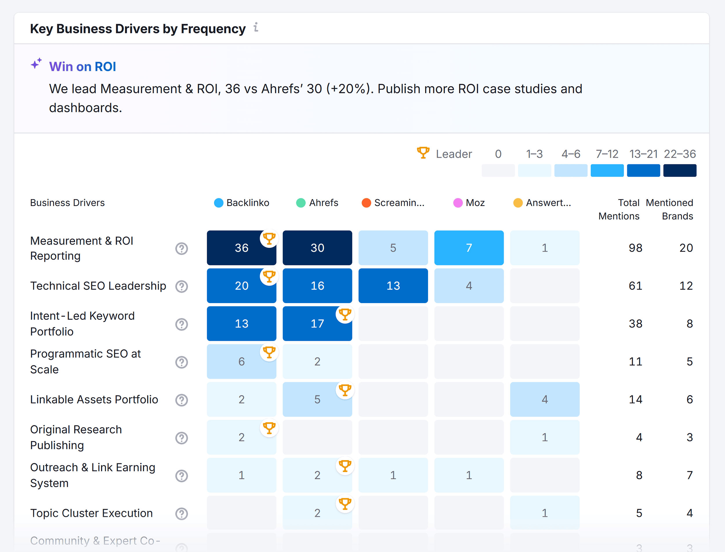 برانڈ کی کارکردگی - بیک لنکو - کلیدی کاروباری ڈرائیور