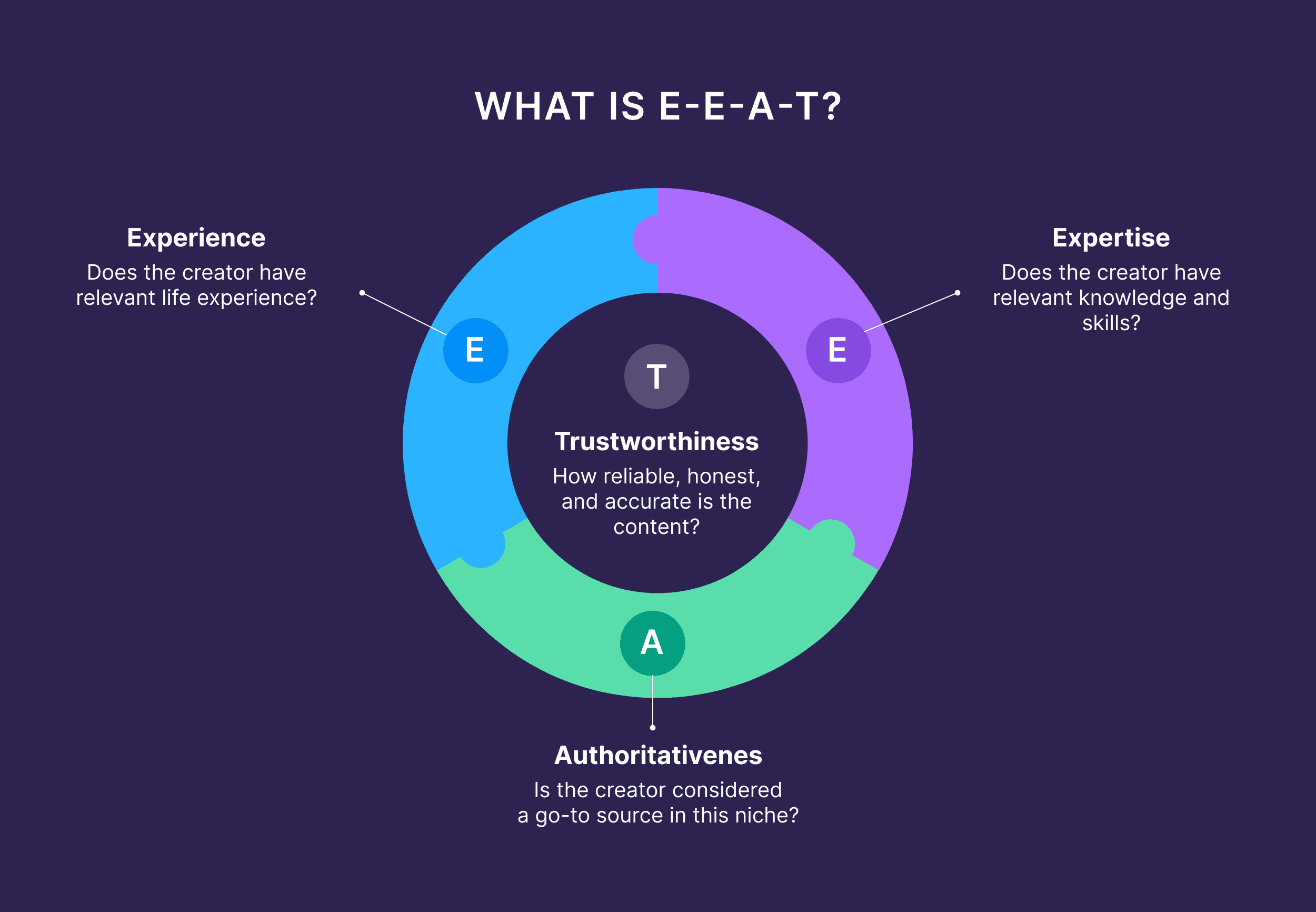 EEAT کیا ہے؟ EEAT کیا ہے؟