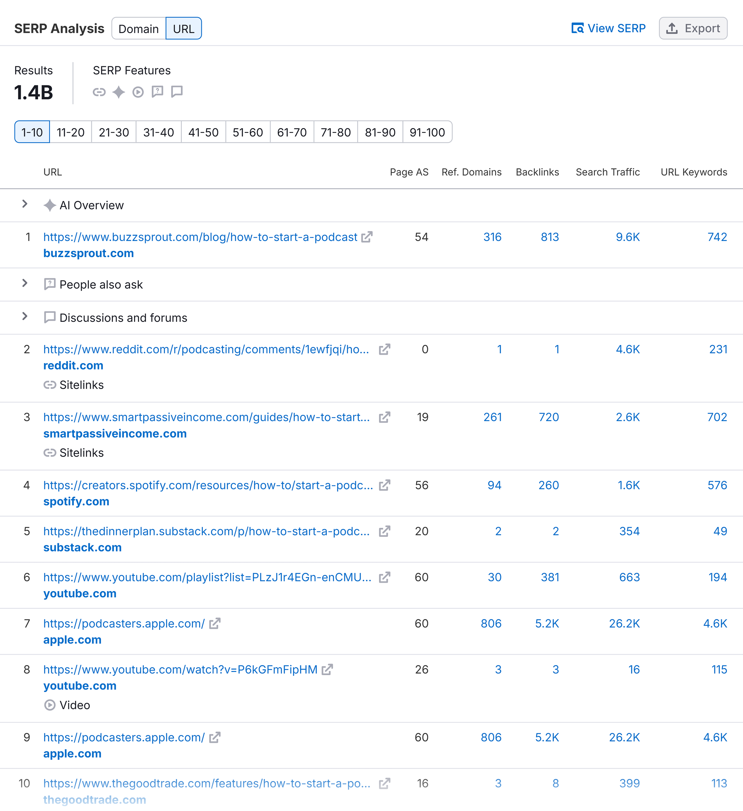 مطلوبہ الفاظ کا تجزیہ – پوڈ کاسٹ کیسے شروع کیا جائے – SERP تجزیہ – URL مطلوبہ الفاظ کا تجزیہ – پوڈ کاسٹ کیسے شروع کیا جائے – SERP تجزیہ – URL
