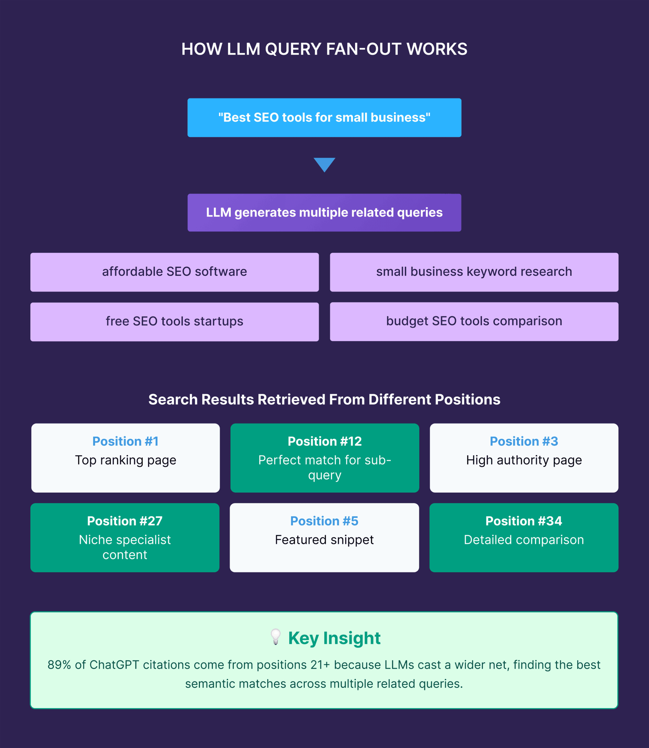 LLM استفسار فین آؤٹ کیسے کام کرتا ہے۔