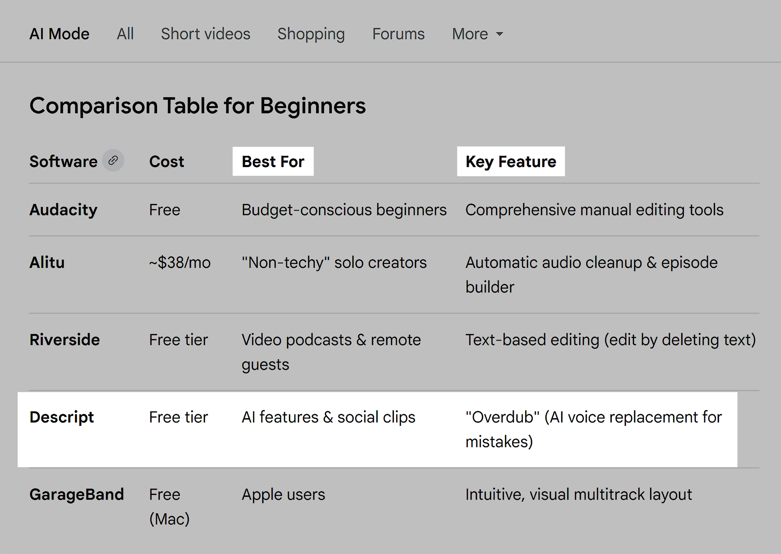 گوگل اے آئی موڈ - موازنہ ٹیبل