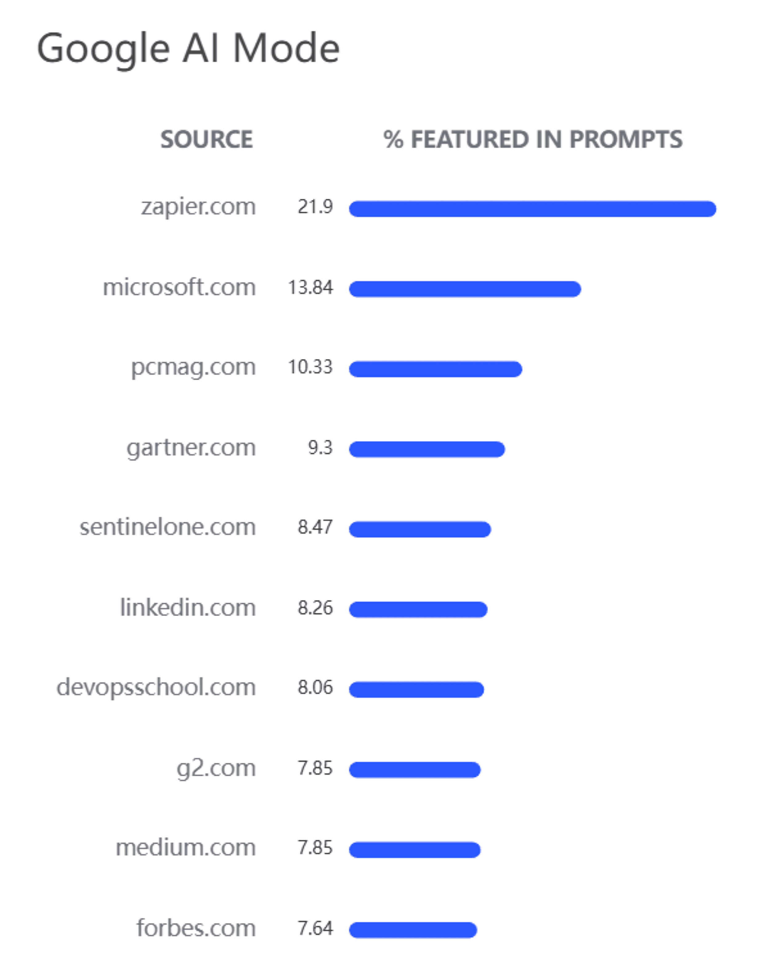 Semrush - AI مرئیت - Google AI موڈ