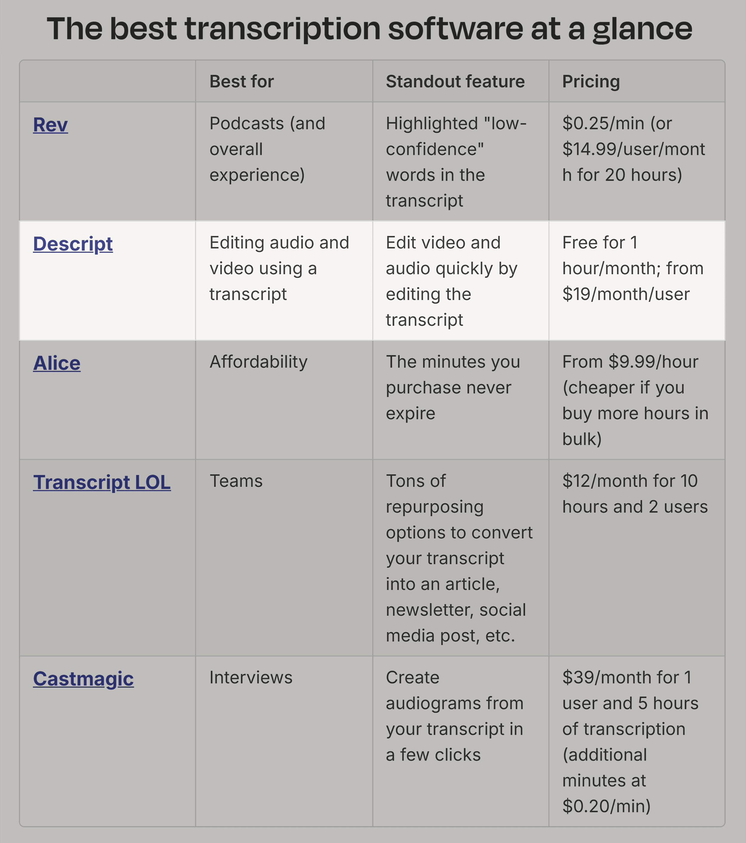Zapier بلاگ - بہترین ٹرانسکرپشن ایپ