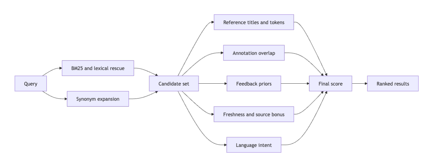 خاکہ جس میں سوال سے لے کر BM25 تک متعلقہ پائپ لائن اور الفاظ کی ساخت، مترادف کی توسیع، امیدواروں کے سیٹ کی تعمیر، سگنل کی دوبارہ درجہ بندی اور حتمی نتیجہ دکھایا گیا ہے۔