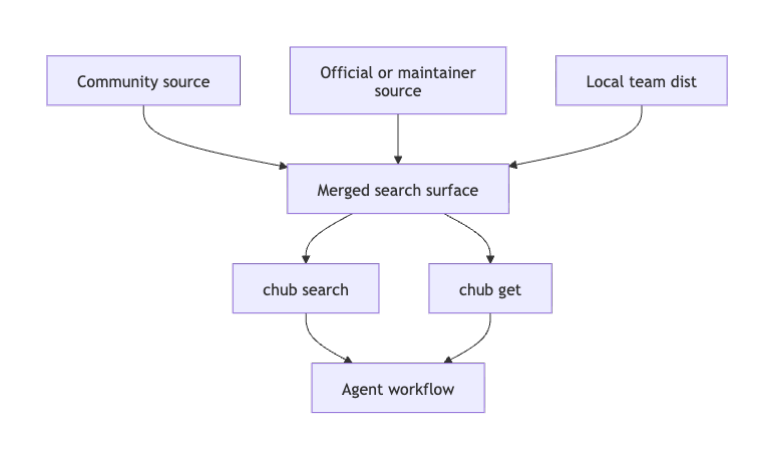 ڈایاگرام جس میں کمیونٹی، آفیشل، اور مقامی ٹیم کے ذرائع کو دکھایا گیا ہے جو چب سرچ اور چب گیٹ کے لیے ایک سرچ اسکرین میں ضم ہوتے ہیں۔