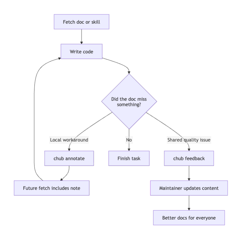 اگلی کارروائی سے پہلے ایجنٹ کو حاصل کرنے/لکھنے کا چکر اور مقامی تبصروں یا مینٹینر کے تاثرات کو برانچ کرنے کا خاکہ۔
