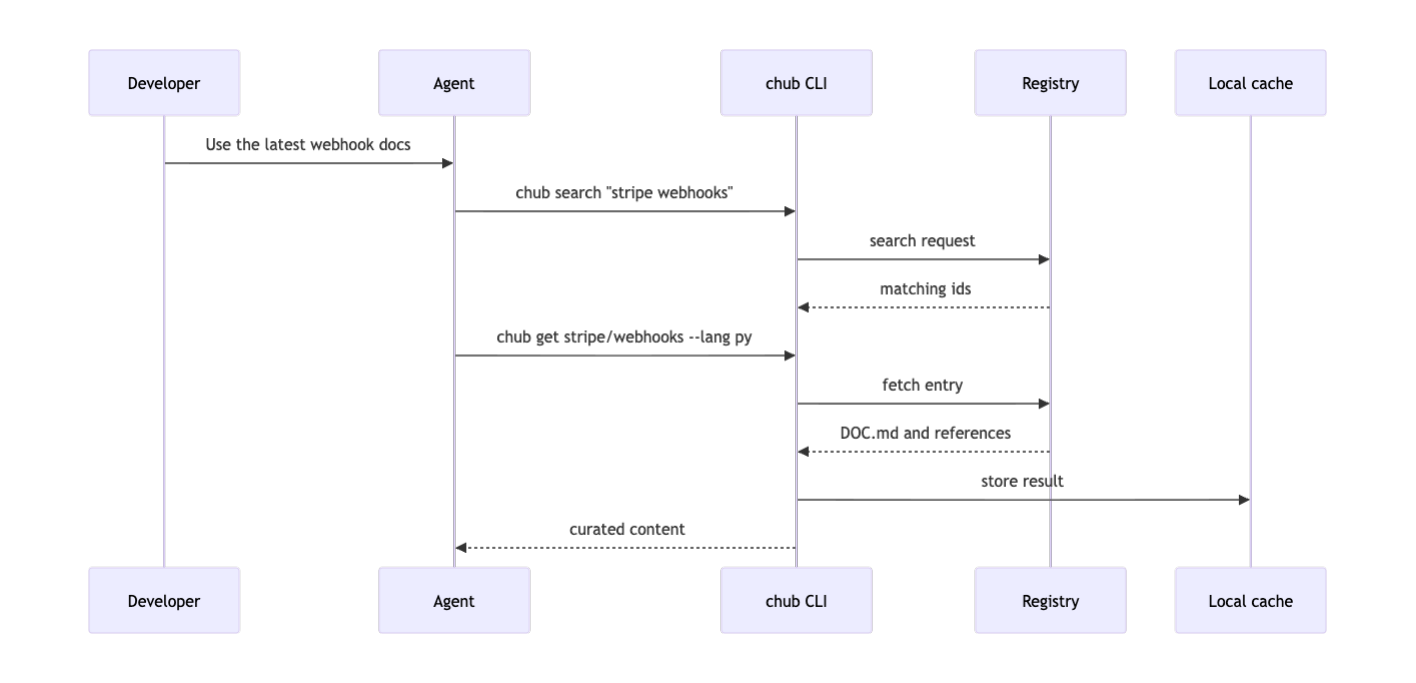 ترتیب کا خاکہ جس میں ڈویلپر کو ایجنٹ سے موجودہ دستاویز کی درخواست کرتے ہوئے دکھایا گیا ہے، ایجنٹ کو کال کرنے والا چب سرچ اینڈ چب گیٹ، اور CLI رجسٹری سے دستاویز حاصل کرتا ہے۔