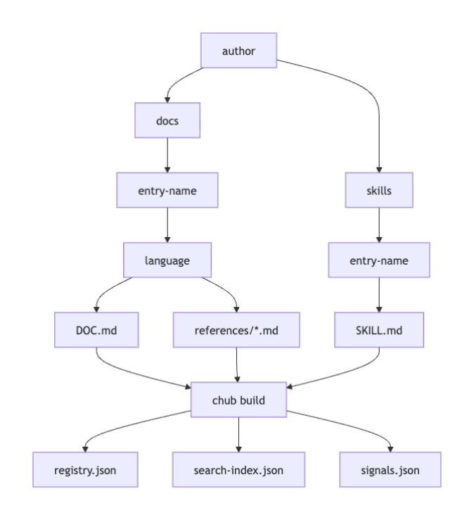 DOC.md اور SKILL.md کے ساتھ مواد کے درخت کو مصنفین سے لے کر آرٹیکلز اور ٹیکنالوجیز تک کا خاکہ دکھاتا ہے جو رجسٹری اور تلاش کے نمونے برآمد کرنے کے اقدامات فراہم کرتا ہے۔