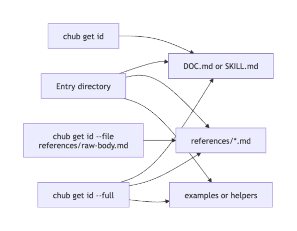 خاکہ دکھا رہا ہے کہ کس طرح chub get ایک بنیادی آئٹم فائل، ایک مخصوص حوالہ فائل، یا ایک پوری آئٹم ڈائرکٹری حاصل کر سکتا ہے۔