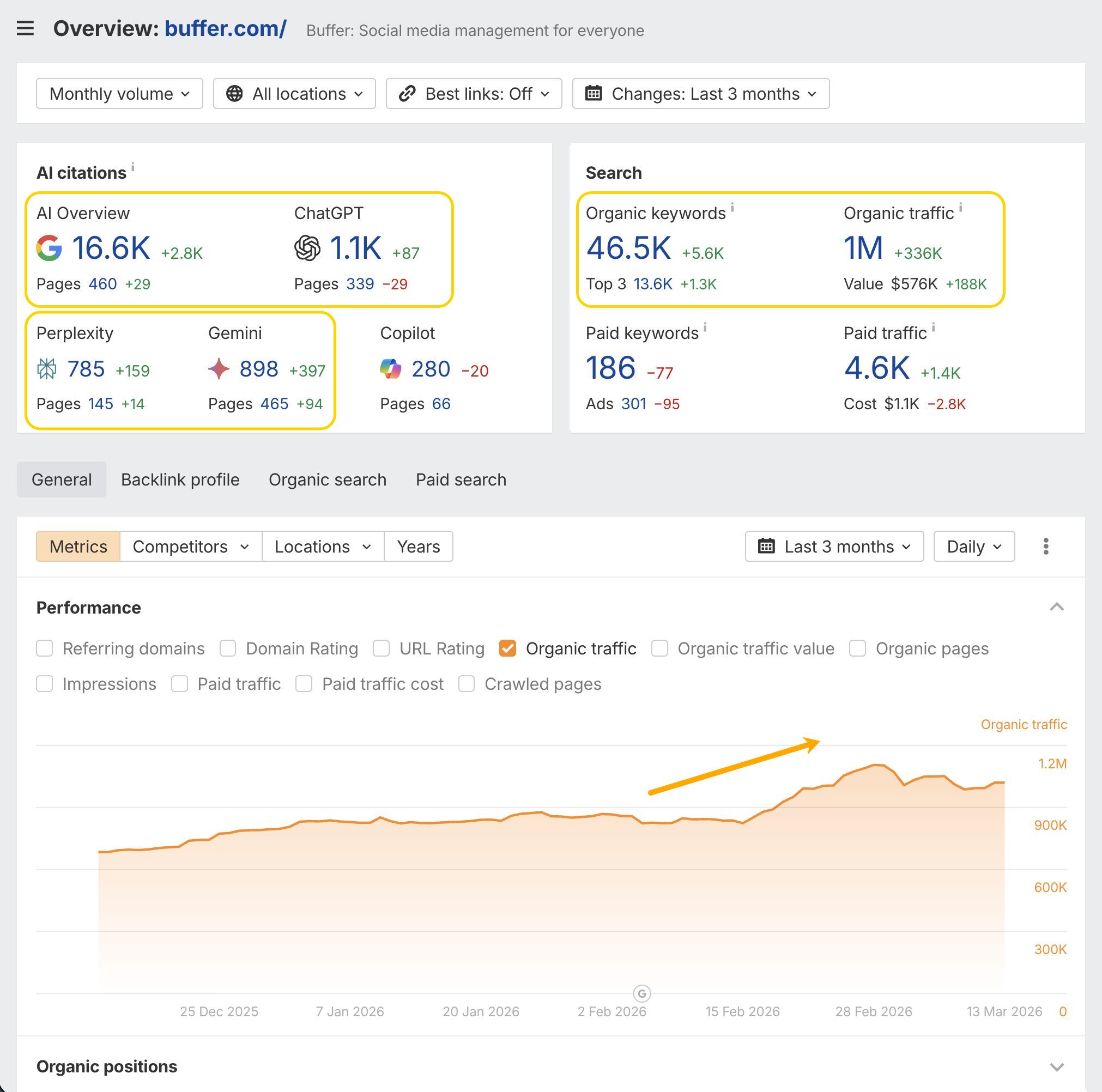 Ahrefs Site Explorer کے مطابق بفر کی نامیاتی اور AI تلاش میں اضافہ