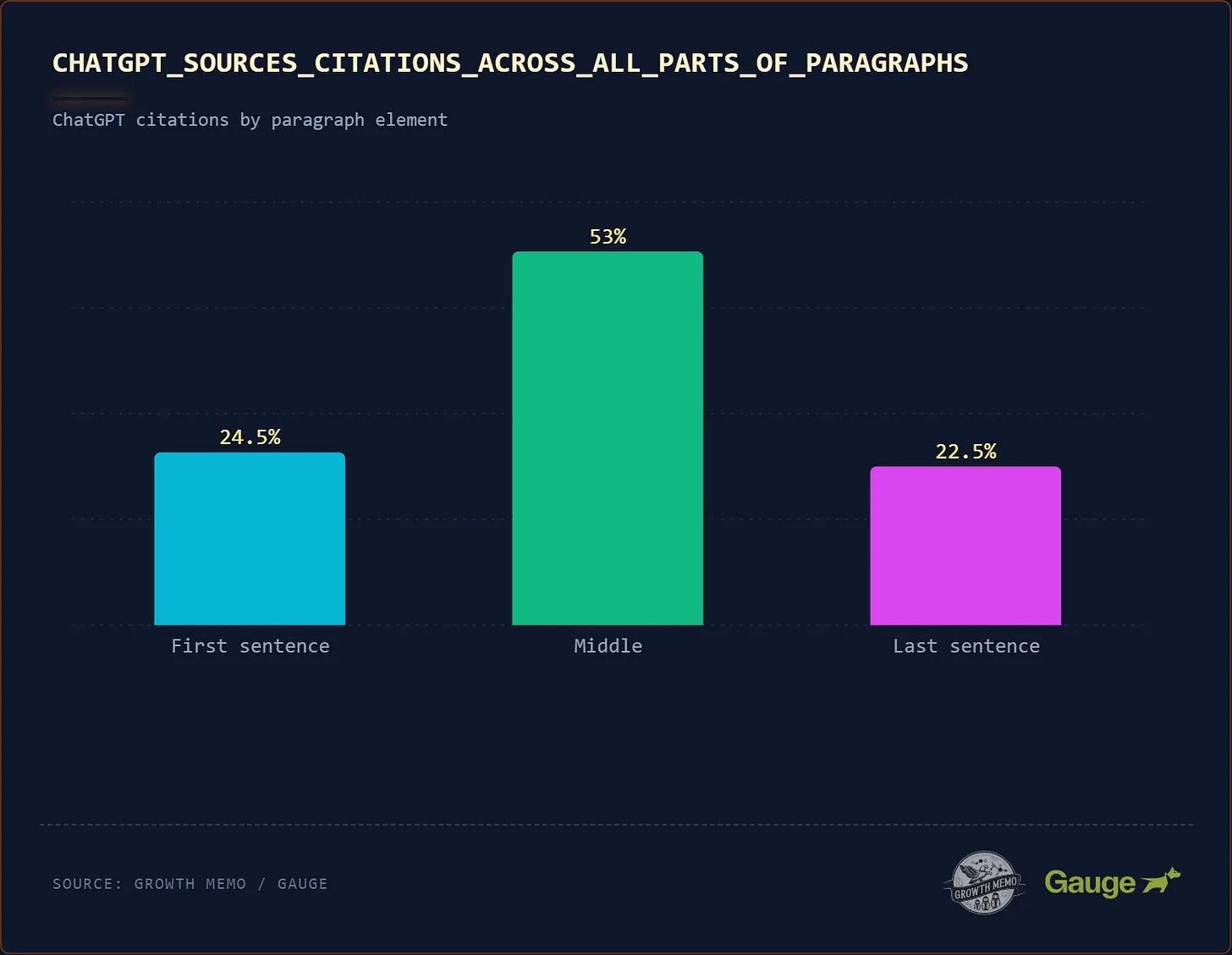 بار چارٹ جو ChatGPT حوالہ جات کی تقسیم دکھا رہا ہے: پیراگراف کے وسط میں 53%، پہلے جملے میں 24.5%، اور آخری جملے میں 22.5%۔