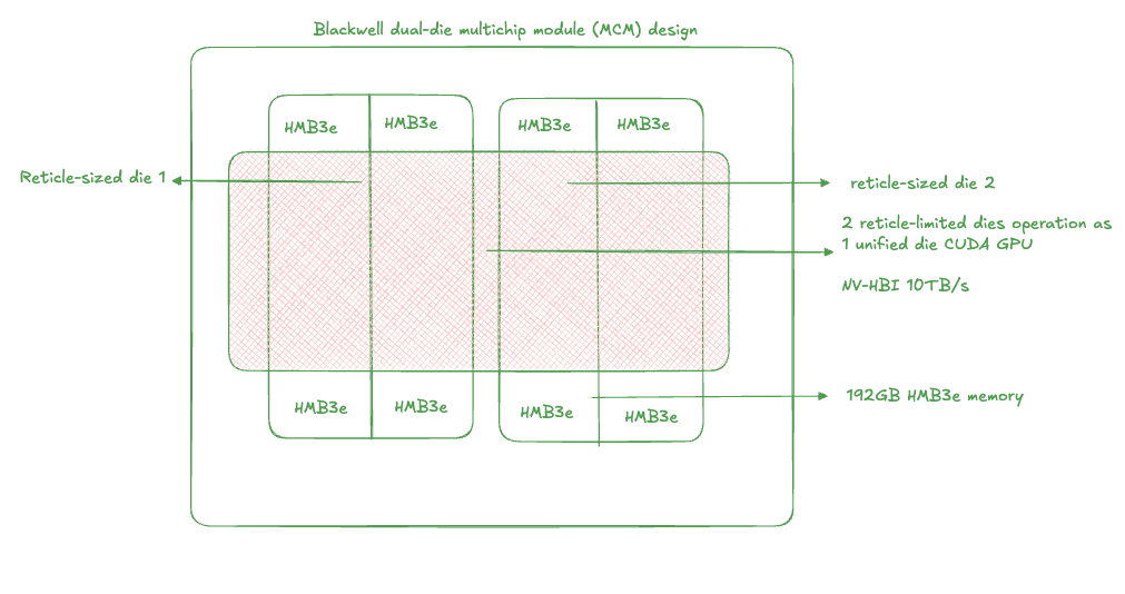 بلیک ویل ڈوئل ڈائی ملٹی چپ ماڈیول (MCM) ڈیزائن