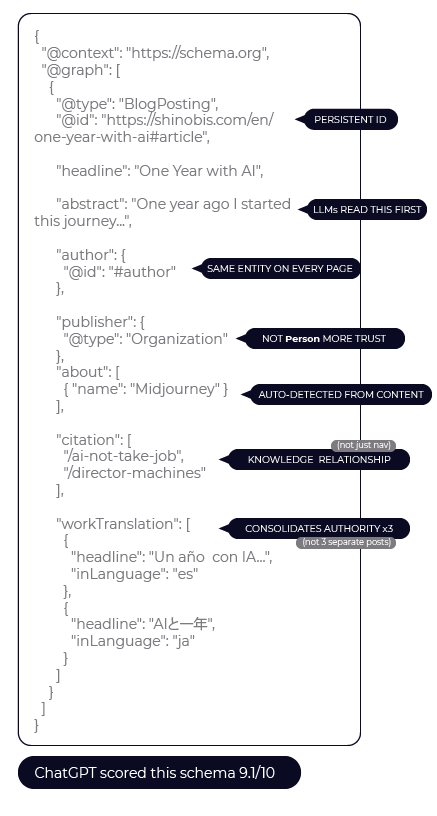 تشریح شدہ JSON-LD آؤٹ پٹ کلیدی خصوصیات دکھا رہا ہے: مستقل @id، LLM کے لیے خلاصہ، خودکار شناخت شدہ اداروں، حوالہ جات، اور کثیر لسانی اجازتوں کے لیے کام کا ترجمہ۔