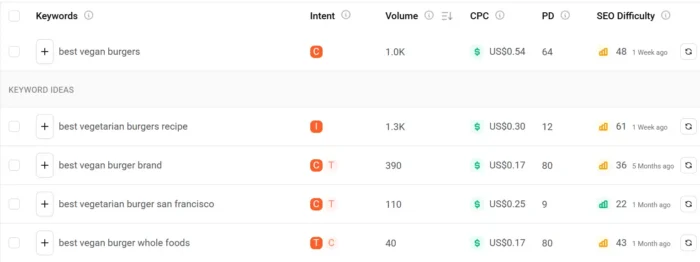 Uber ویگن برگر کی تلاش کے لیے مطلوبہ الفاظ کے آئیڈیاز تجویز کرتا ہے۔