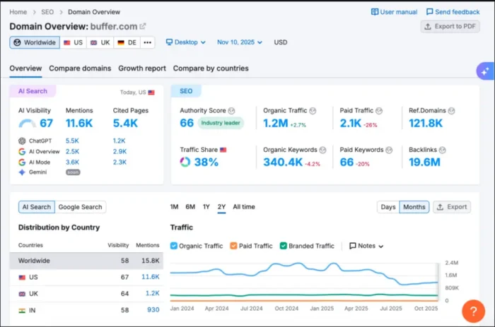 سیمرش ڈومین کا جائزہ AI مرئیت میٹرکس دکھا رہا ہے۔