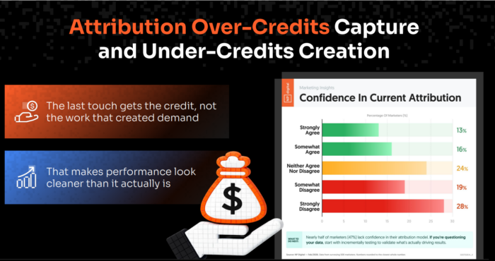 NP Digital کے بار چارٹ کے مطابق، تقریباً نصف مارکیٹرز کو اپنے انتساب ماڈلز پر اعتماد نہیں ہے، 47% اس بات سے متفق نہیں ہیں کہ ان کا موجودہ انتساب کا طریقہ قابل اعتماد ہے۔