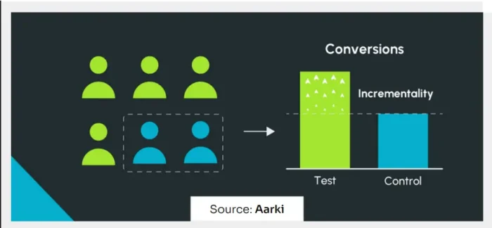 Alt ٹیکسٹ: انکریمنٹل ٹیسٹنگ ڈایاگرام جس میں تین تشخیصی سوالات کے ساتھ ٹیسٹ اور کنٹرول گروپ کے طریقہ کار کو دکھایا گیا ہے تاکہ اس بات کا تعین کیا جا سکے کہ ارتباط پر مبنی انتساب پر انحصار کرنے کے بجائے انکریمنٹل ٹیسٹنگ کا استعمال کب کرنا ہے۔]