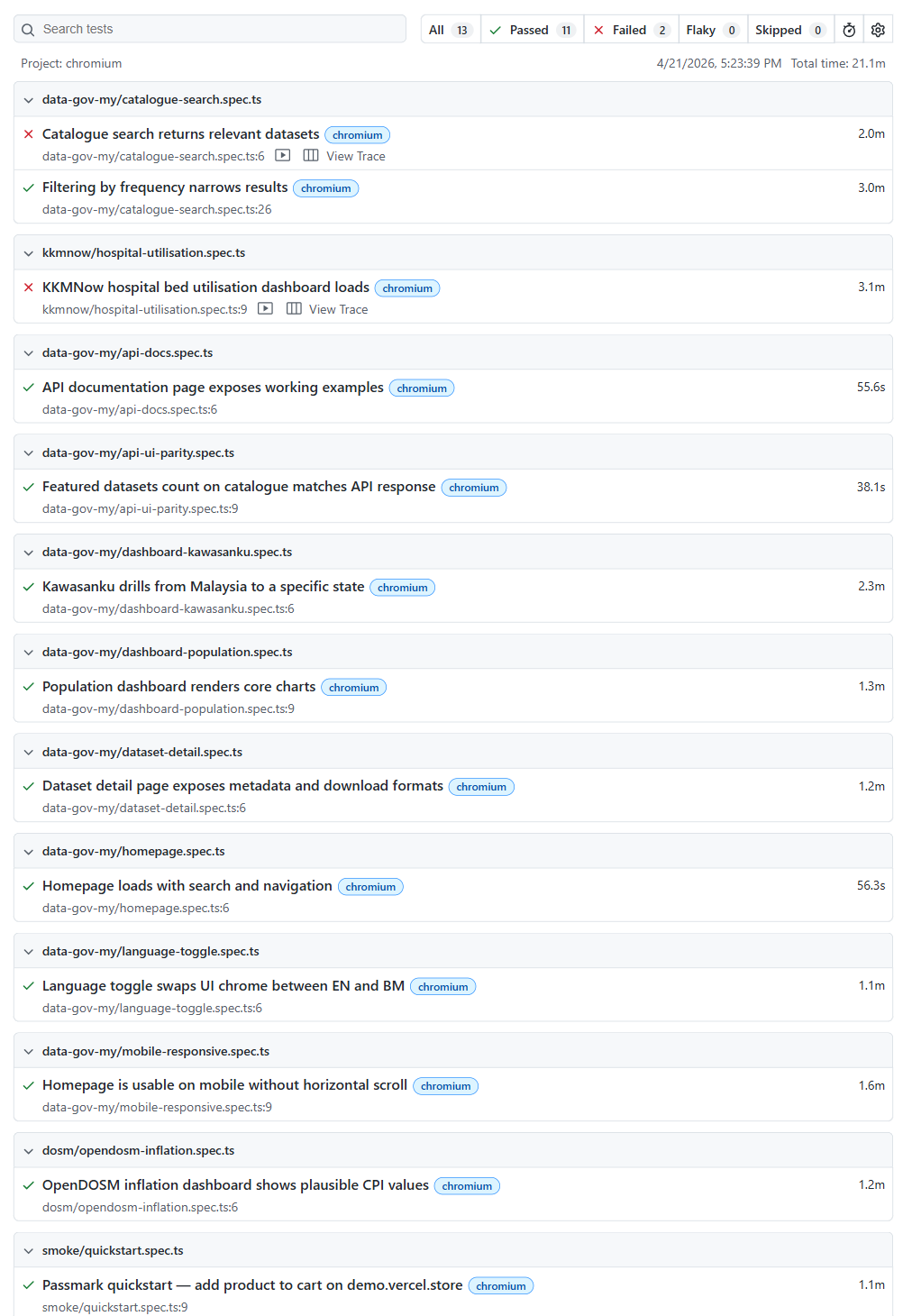 ڈرامہ نگار ایچ ٹی ایم ایل رپورٹ کا جائزہ صفحہ حتمی عمل کو دکھا رہا ہے۔ 11 ٹیسٹ پاس ہوئے، 2 ناکام ہوئے، 13 تفصیلات میں کل وقت 21.1 منٹ۔