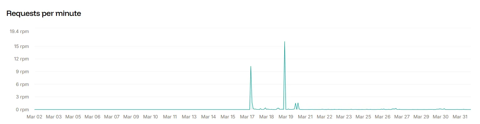 تھرو پٹ گراف