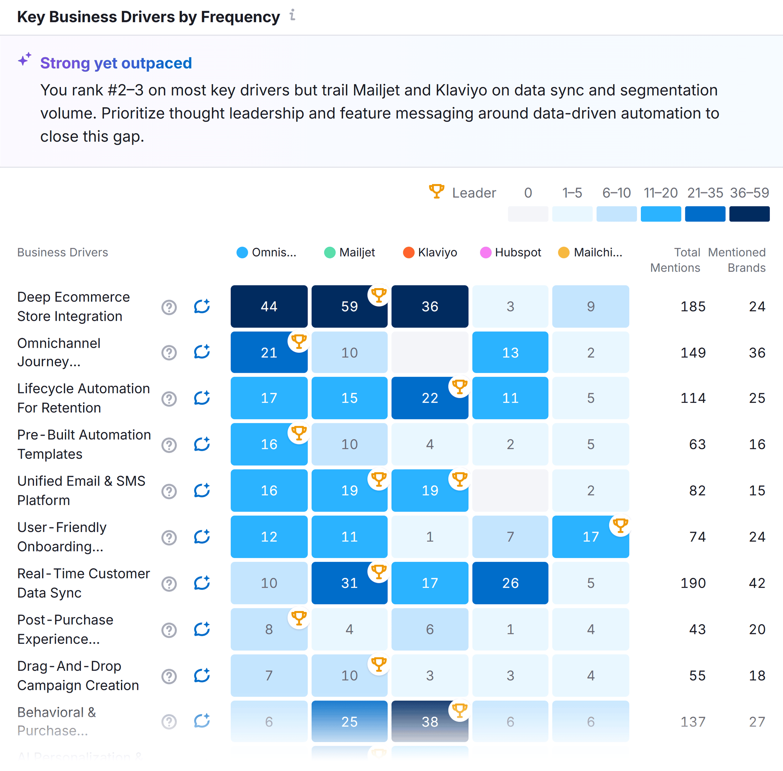 AI SEO - برانڈ کی کارکردگی - Omnisend - کلیدی کاروباری ڈرائیور