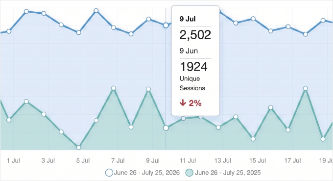MonsterInsights تاریخوں کا موازنہ کرنے والی رپورٹ