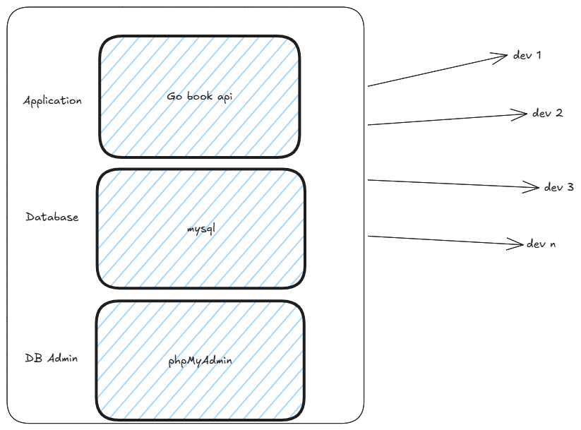 مختلف ڈویلپرز کی طرف اشارہ کرنے والے تیر کے ساتھ کئی کنٹینرز پر مشتمل ایک باکس کی تصویر