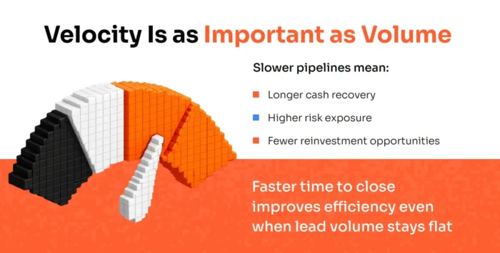 این پی ڈیجیٹل کے انفوگرافک سے پتہ چلتا ہے کہ پائپ لائن کی رفتار اتنی ہی اہم ہے جتنی کہ سائز، اور سست پائپ لائنوں کا مطلب ہے طویل نقدی وصولی کی ٹائم لائنز، زیادہ خطرے کی نمائش، اور ترقی میں دوبارہ سرمایہ کاری کے کم مواقع۔