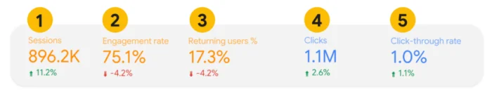 کلیدی لفظ Cannibalization: یہ کیا ہے اور اس سے کیسے بچنا ہے۔ 9 گوگل سرچ کنسول کی کارکردگی کی معلومات۔