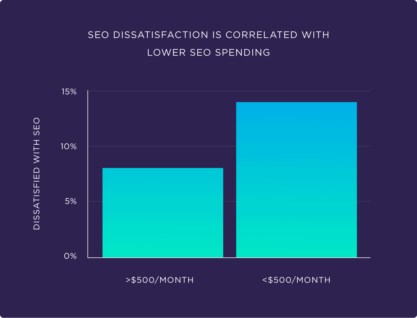 SEO کی عدم اطمینان کا تعلق SEO اخراجات میں کمی سے ہے۔