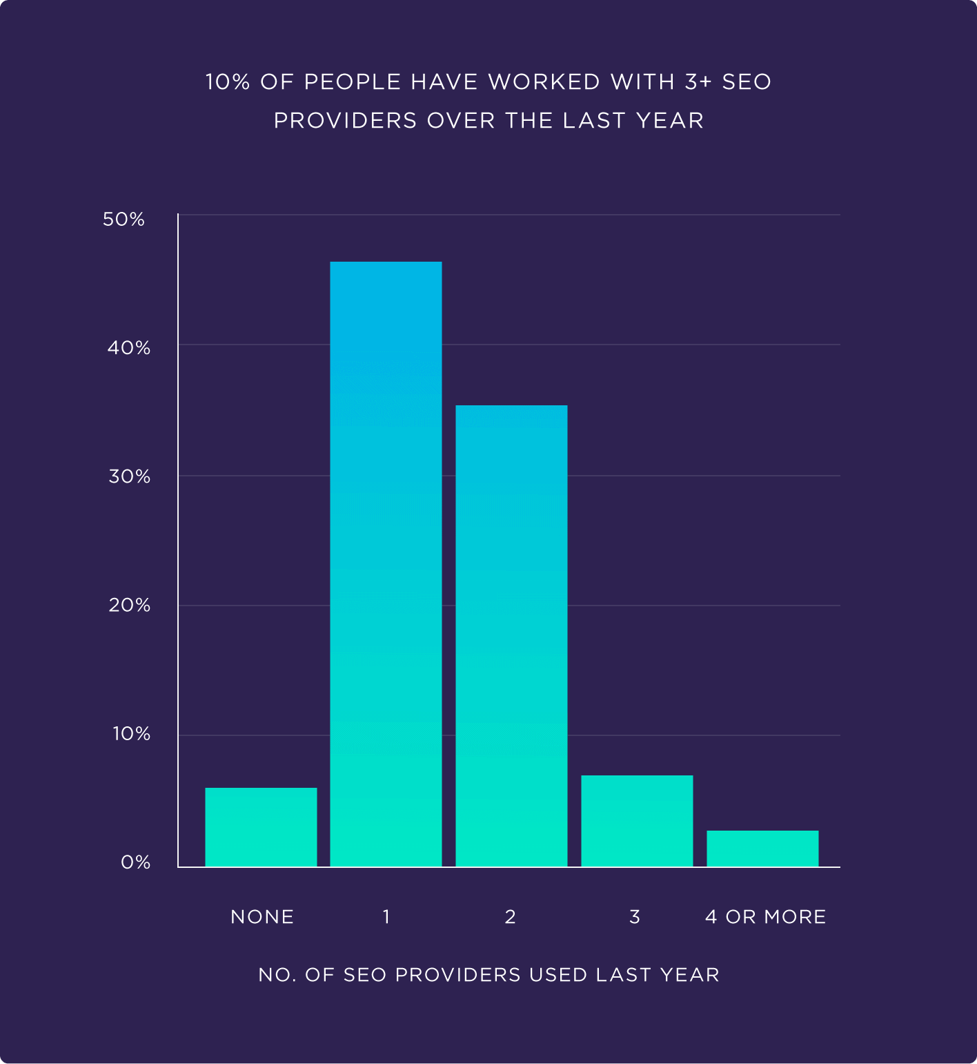 10% لوگوں نے پچھلے سال میں تین یا زیادہ SEO فراہم کنندگان کے ساتھ کام کیا ہے۔