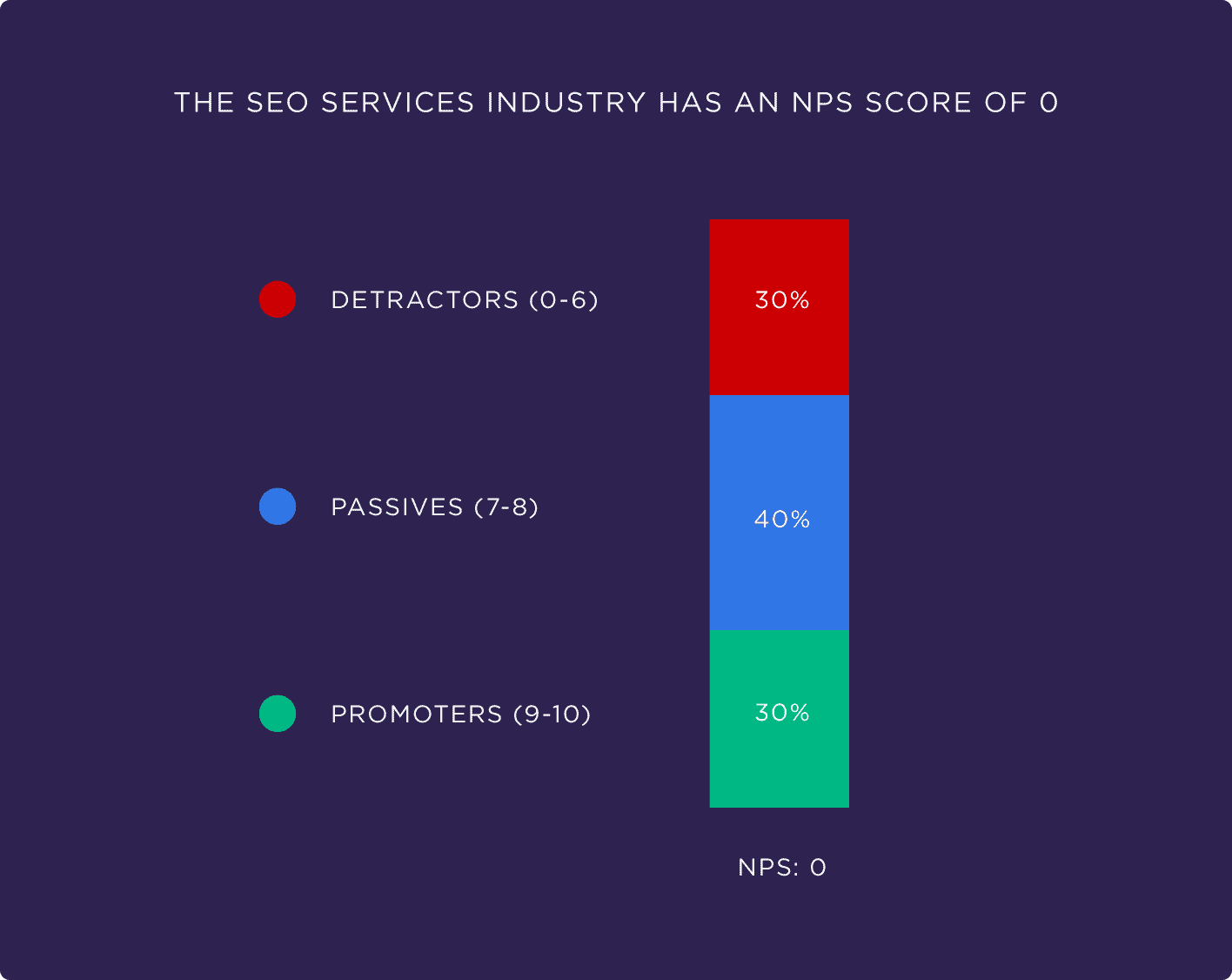 SEO خدمات کی صنعت کے لیے NPS سکور 0 ہے۔
