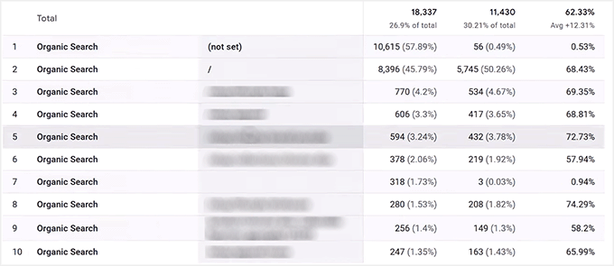Google Analytics کے ساتھ نامیاتی تلاش پر گہری نظر ڈالیں۔