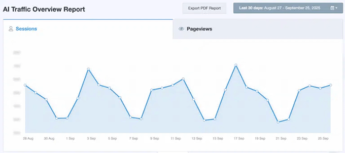 MonsterInsights سے AI ٹریفک جائزہ رپورٹ