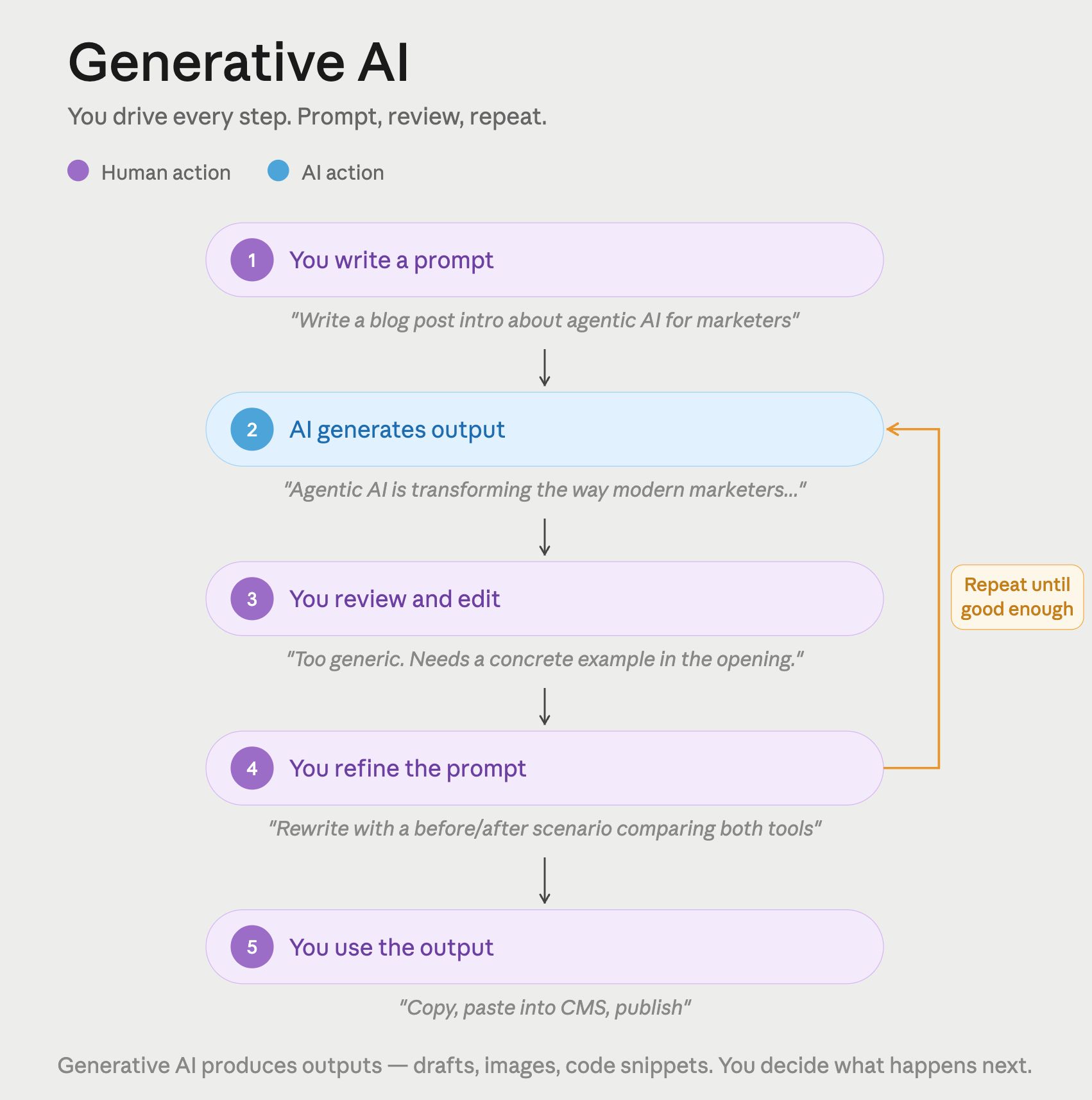 1778110642 821 Agentic AI اور جنریٹو AI کیا فرق ہے اور اس