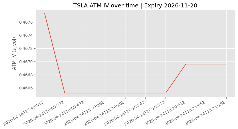 وقت کے ساتھ TSLA ATM IV