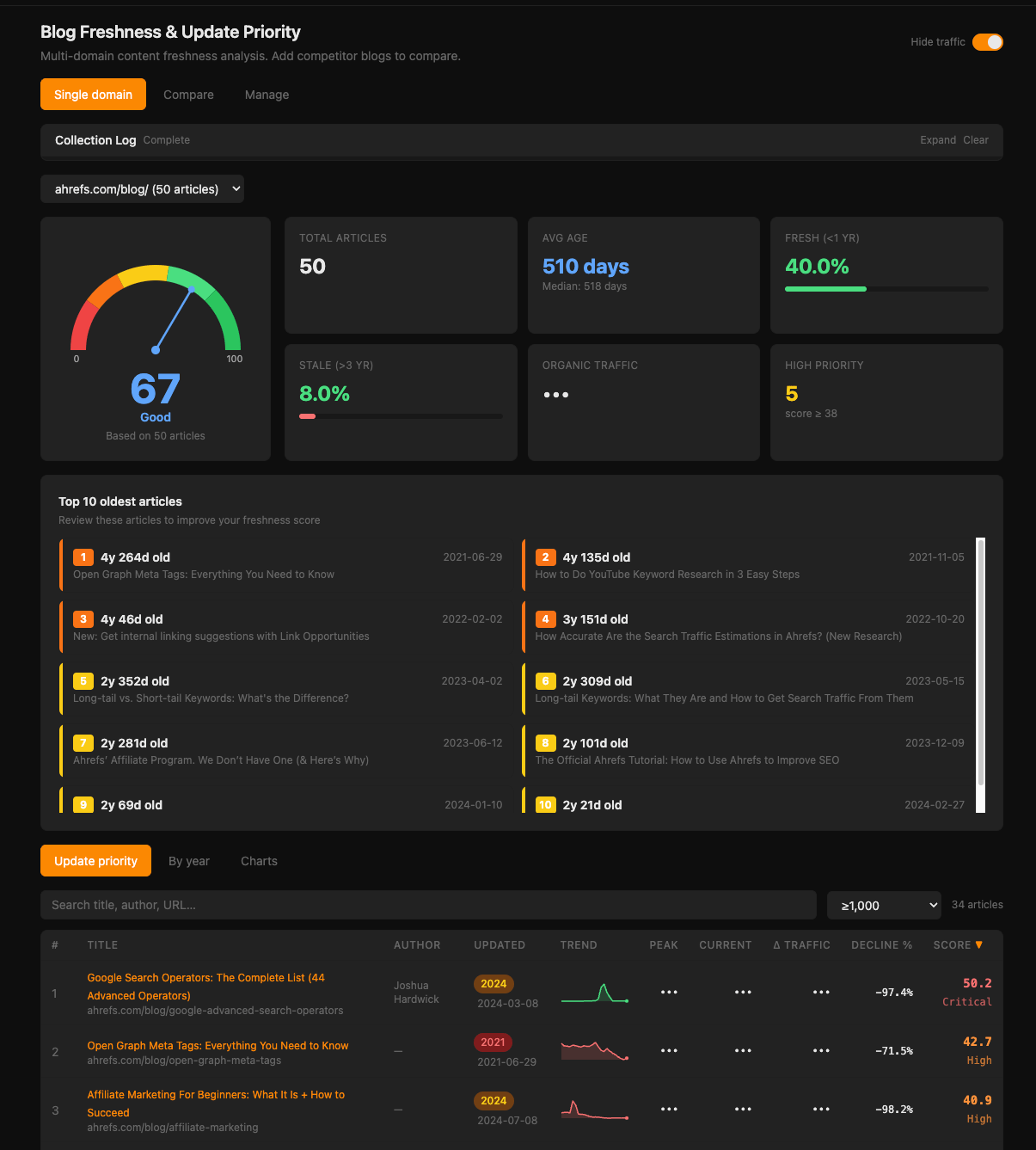 ahrefs.com/blog/ کے لیے بلاگ کی تازگی اور اپ ڈیٹ ترجیحی تجزیہ ظاہر کرنے والا ڈیش بورڈ۔ یہ میٹرکس دکھاتا ہے جیسے مضامین کی تعداد، عمر، نامیاتی ٹریفک، اور سب سے پرانے مضامین کی فہرست جن کا جائزہ لینا ضروری ہے۔