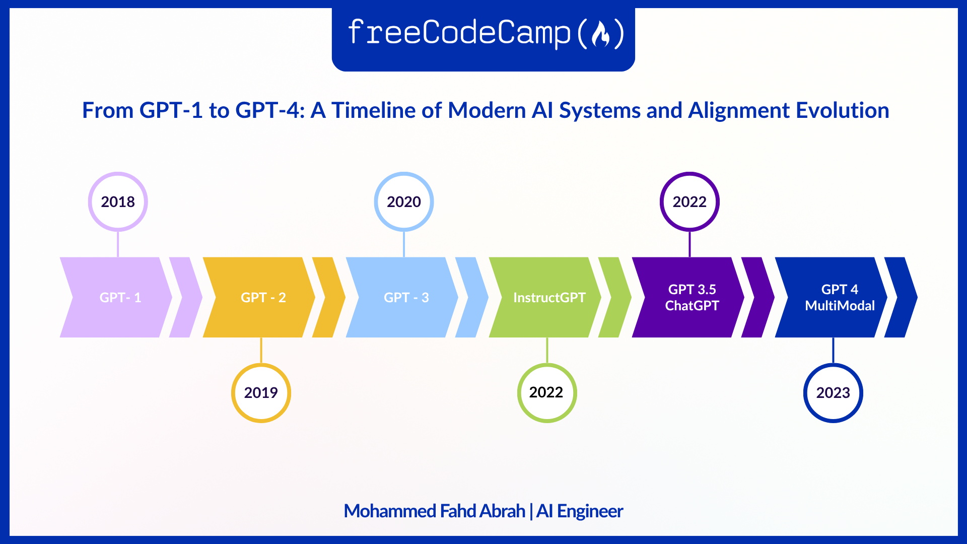 جدید AI سسٹمز کی ٹائم لائن اور GPT-1 سے GPT-4 تک الائنمنٹ ارتقاء