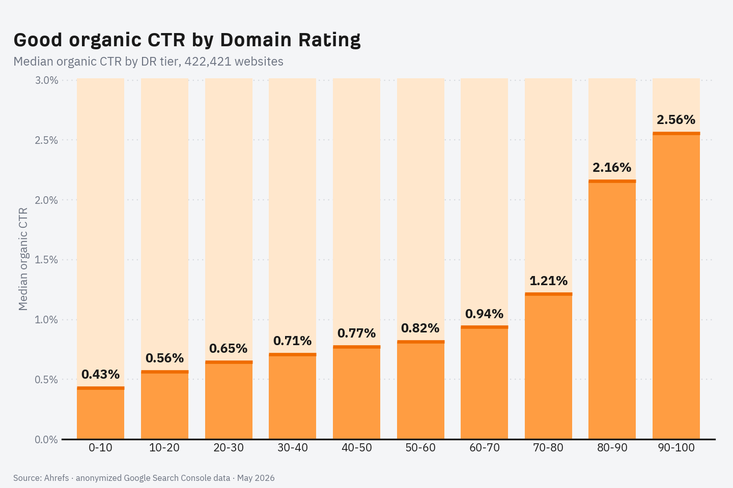 میڈین آرگینک CTR بار چارٹ بذریعہ ڈومین ویلیویشن بالٹی