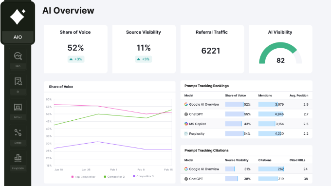 Semrush AI مرئیت کا جائزہ