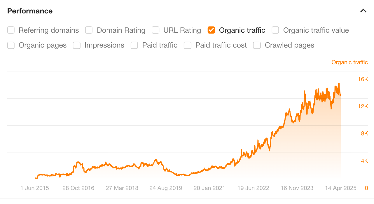 SEO سٹریٹجسٹ سے مرئیت کے لیڈر کی تلاش تک کیسے لیول اپ کریں۔ 1 یہ SEO کی کارکردگی ہے جو ای کامرس ریٹیلر نے 5 سالوں میں جمع کی ہے۔
