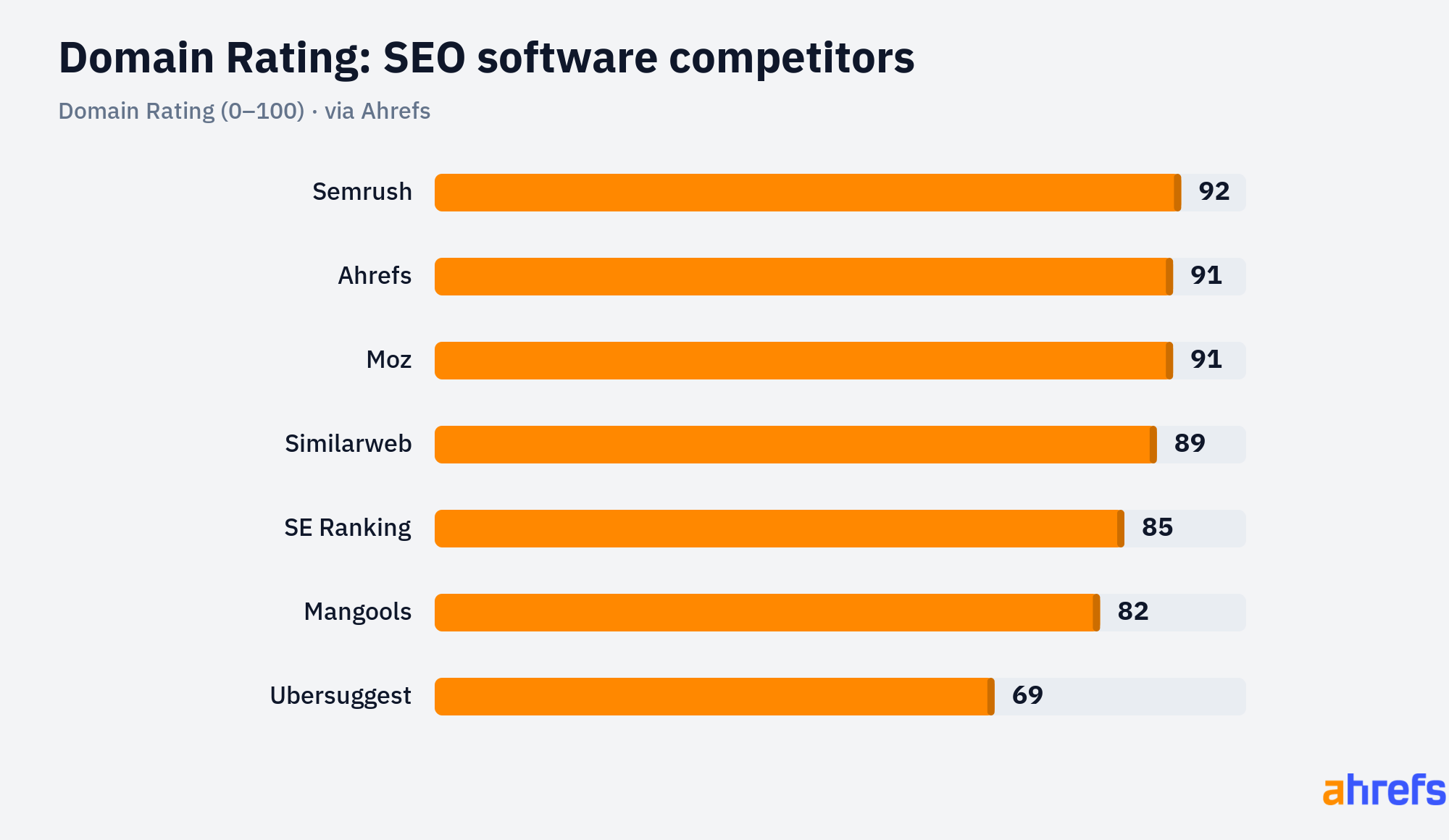 SEO سافٹ ویئر کے حریفوں کا ڈومین ریٹنگ بار چارٹ