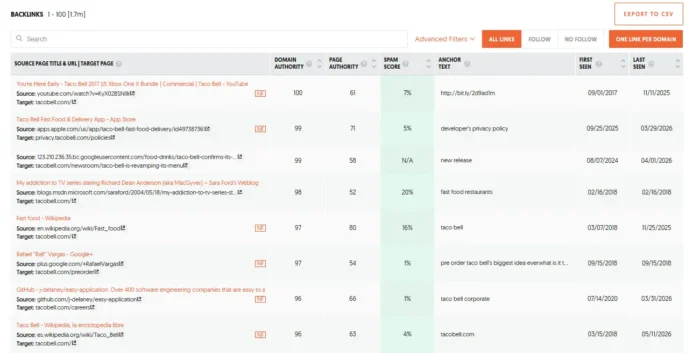 Ubersuggest بیک لنک چیکر کے ساتھ بیک لنکس کا تجزیہ کیسے کریں۔ 4 Ubersuggest ٹیبل مختلف ویب صفحات کے لیے بیک لنک ڈیٹا دکھاتا ہے، بشمول سورس پیج یو آر ایل، ڈومین اتھارٹی، پیج اتھارٹی، اسپام اسکور، اینکر ٹیکسٹ، اور پہلی اور آخری بار دیکھی گئی تاریخوں کے لیے کالم۔