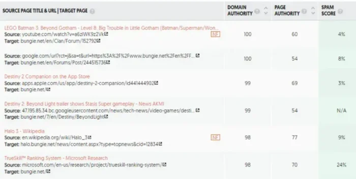   Ubersuggest سے انفرادی بیک لنکس کی ایک فہرست جو ہر لنک کی ڈومین اتھارٹی، صفحہ کی اتھارٹی، اور اسپام سکور کو ظاہر کرتی ہے۔ 