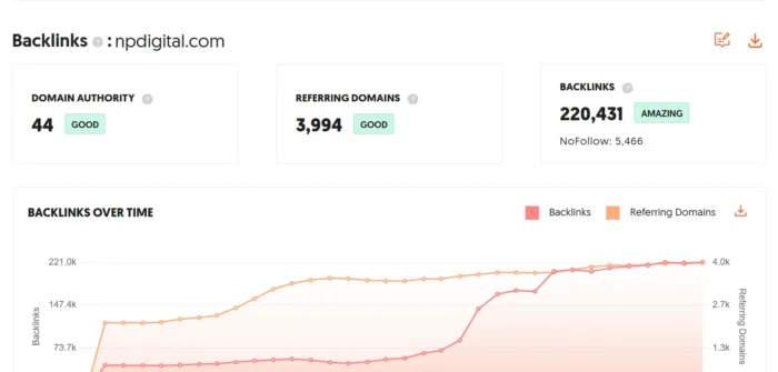 Ubersuggest کے بیک لنک کے جائزہ کا ایک اسکرین شاٹ جس میں سائٹ کی ڈومین اتھارٹی، ڈومینز، بیک لنکس وغیرہ کا حوالہ دیا گیا ہے۔  